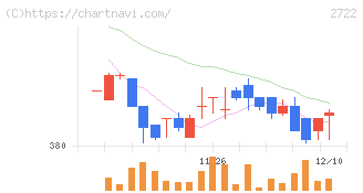 ＩＫホールディングス(2722)の日足チャート