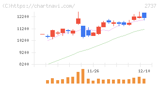 トーメンデバイス(2737)の日足チャート