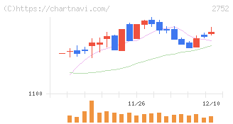 フジオフードグループ本社(2752)の日足チャート