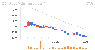 ククレブ・アドバイザーズ(276A)の日足チャート
