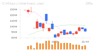 キオクシアホールディングス(285A)の日足チャート