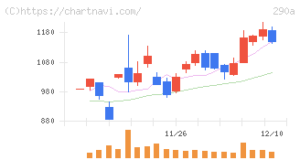 Ｓｙｎｓｐｅｃｔｉｖｅ(290A)の日足チャート