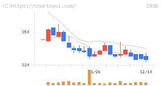 ベースフード(2936)の日足チャート