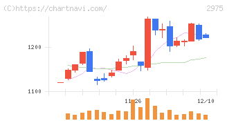 スター・マイカ・ホールディングス(2975)の日足チャート