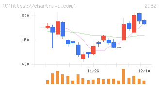 ＡＤワークスグループ(2982)の日足チャート