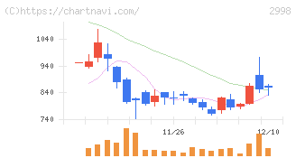 クリアル(2998)の日足チャート