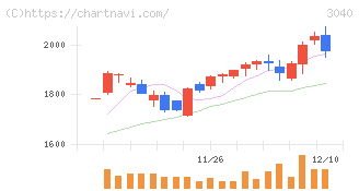 ソリトンシステムズ(3040)の日足チャート