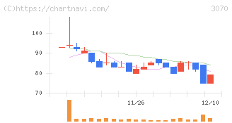ジェリービーンズグループ(3070)の日足チャート