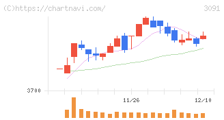 ブロンコビリー(3091)の日足チャート