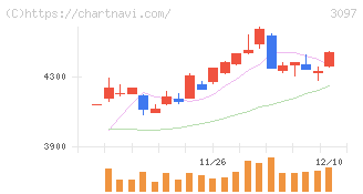 物語コーポレーション(3097)の日足チャート