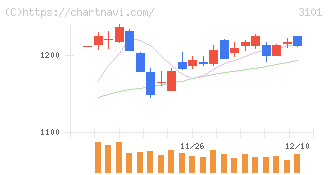 東洋紡(3101)の日足チャート
