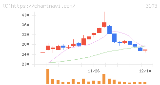 ユニチカ(3103)の日足チャート