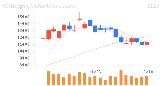 日東紡(3110)の日足チャート