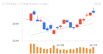 マクニカホールディングス(3132)の日足チャート