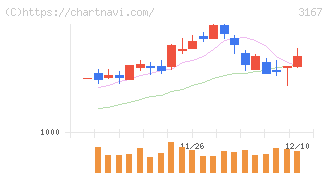 ＴＯＫＡＩホールディングス(3167)の日足チャート