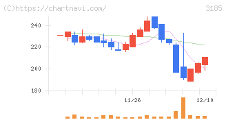 夢展望(3185)の日足チャート