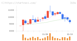 技術承継機構(319A)の日足チャート