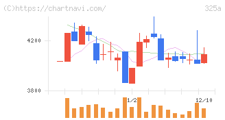 ＴＥＮＴＩＡＬ(325A)の日足チャート