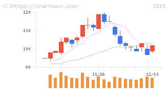 日本コークス工業(3315)の日足チャート