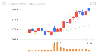 ミタチ産業(3321)の日足チャート
