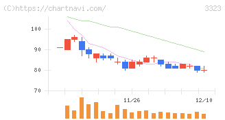 レカム(3323)の日足チャート