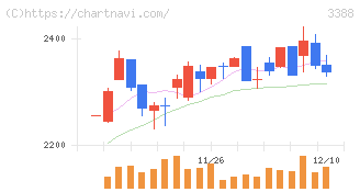 明治電機工業(3388)の日足チャート