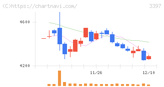 トリドールホールディングス(3397)の日足チャート