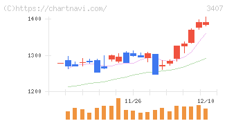 旭化成(3407)の日足チャート