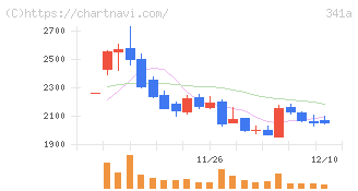 トヨコー(341A)の日足チャート