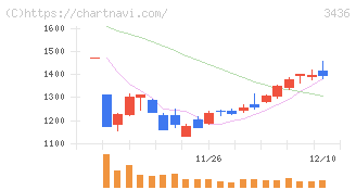 ＳＵＭＣＯ(3436)の日足チャート