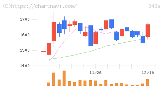 ＩＡＣＥトラベル(343A)の日足チャート