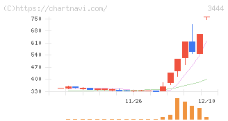 菊池製作所(3444)の日足チャート