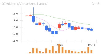 ジェイテックコーポレーション(3446)の日足チャート