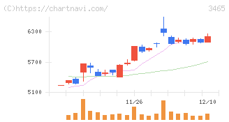 ケイアイスター不動産(3465)の日足チャート