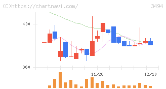 マリオン(3494)の日足チャート