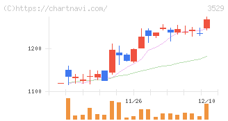 アツギ(3529)の日足チャート