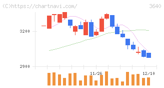 電算(3640)の日足チャート