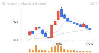 ファインデックス(3649)の日足チャート