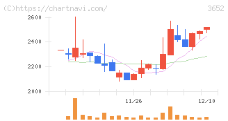 ディジタルメディアプロフェッショナル(3652)の日足チャート