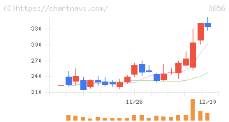 ＫＬａｂ(3656)の日足チャート