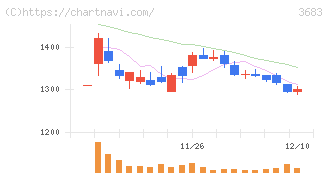 サイバーリンクス(3683)の日足チャート