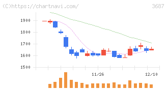 フィックスターズ(3687)の日足チャート