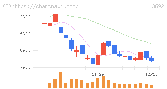 ＦＦＲＩセキュリティ(3692)の日足チャート