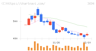 オプティム(3694)の日足チャート