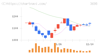 ＣＲＩ・ミドルウェア(3698)の日足チャート