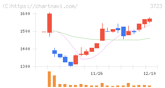 日本ファルコム(3723)の日足チャート