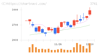 セック(3741)の日足チャート