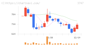 インタートレード(3747)の日足チャート