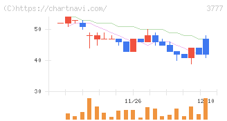 環境フレンドリーホールディングス(3777)の日足チャート