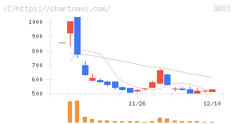 イメージ情報開発(3803)の日足チャート